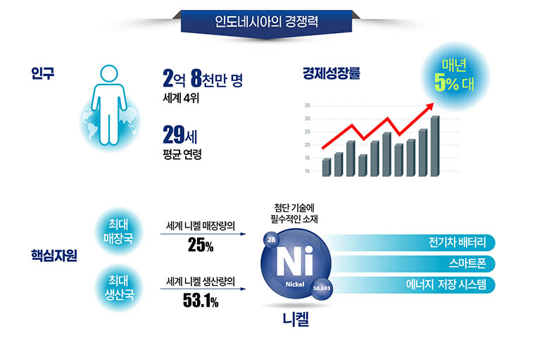 인도네시아의 경쟁력 인구 2억 8천만 명 세계 4위 29세 평균연령 경제성장률 매년 5%대 핵심자원 최대 매장국 세계 니켈 매장량의 25% 최대 생산국 세계 니켈 생산량의 53.1% 첨단기술에 필수적인 소재 니켈 Ni Nickel 전기차 배터리 스마트폰 에너지 저장시스템